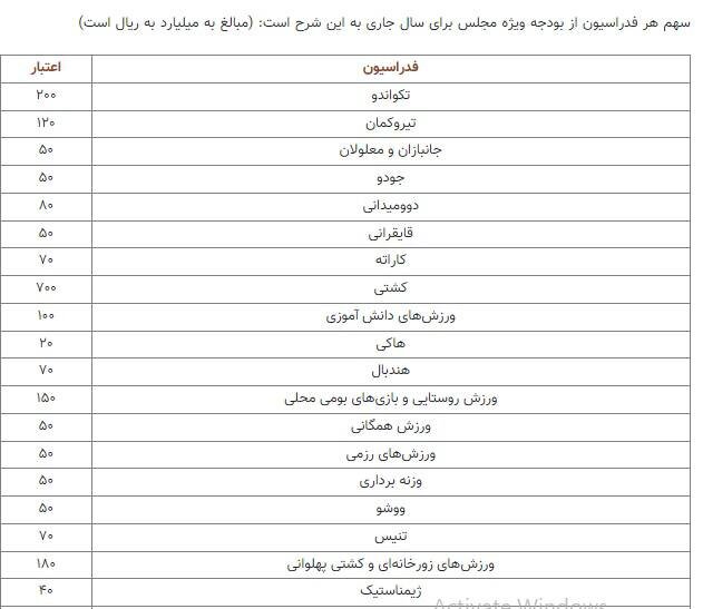 توزیع نامتوازن بودجه و اعتراض ۱۹ رئیس فدراسیون به قالیباف توزیع نامتوازن بودجه و اعتراض ۱۹ رئیس فدراسیون به قالیباف