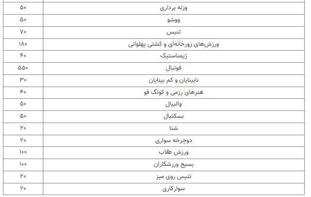 توزیع نامتوازن بودجه و اعتراض ۱۹ رئیس فدراسیون به قالیباف توزیع نامتوازن بودجه و اعتراض ۱۹ رئیس فدراسیون به قالیباف