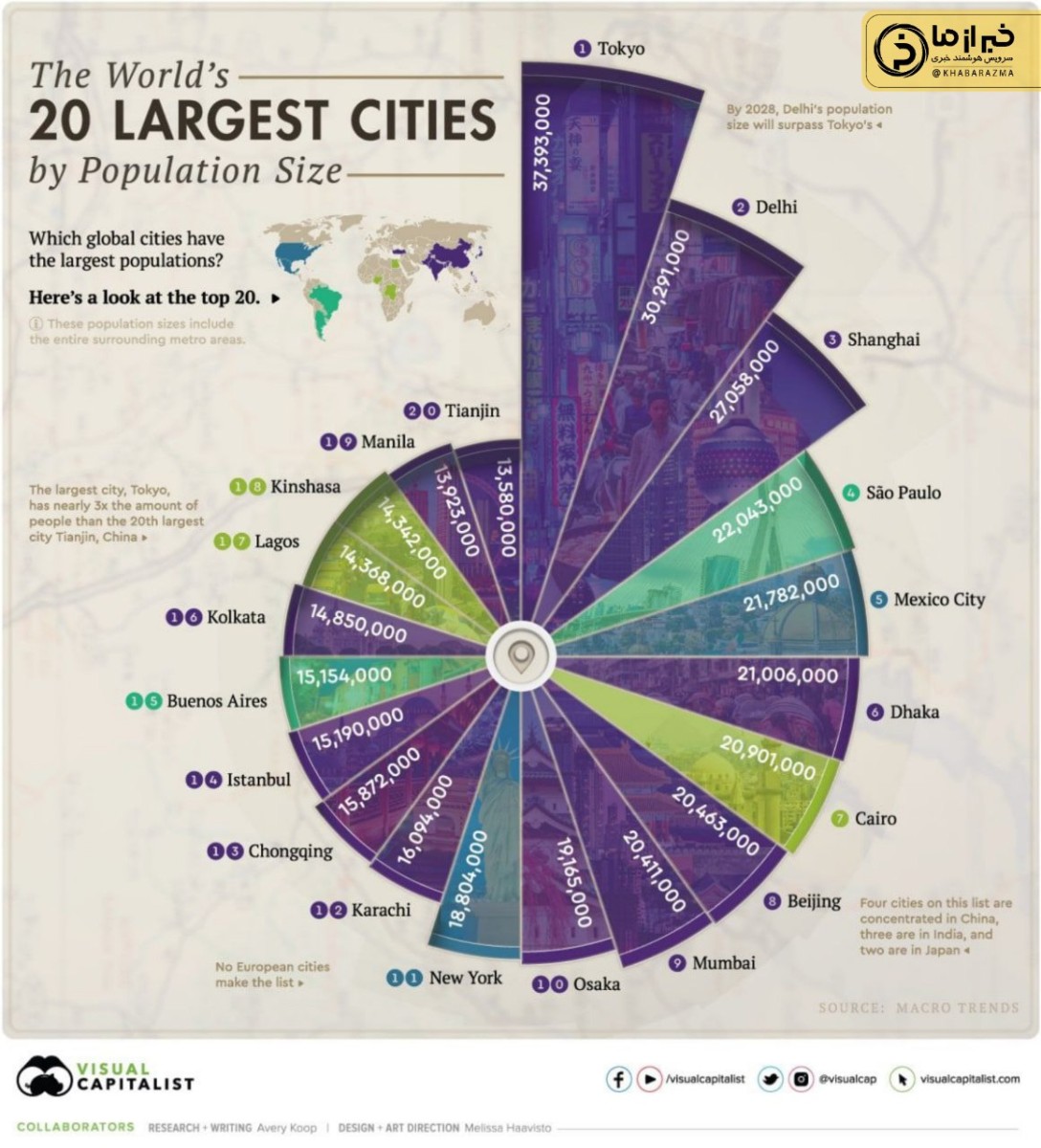 خروج تهران از لیست ۲۰ شهر پرجمعیت جهان