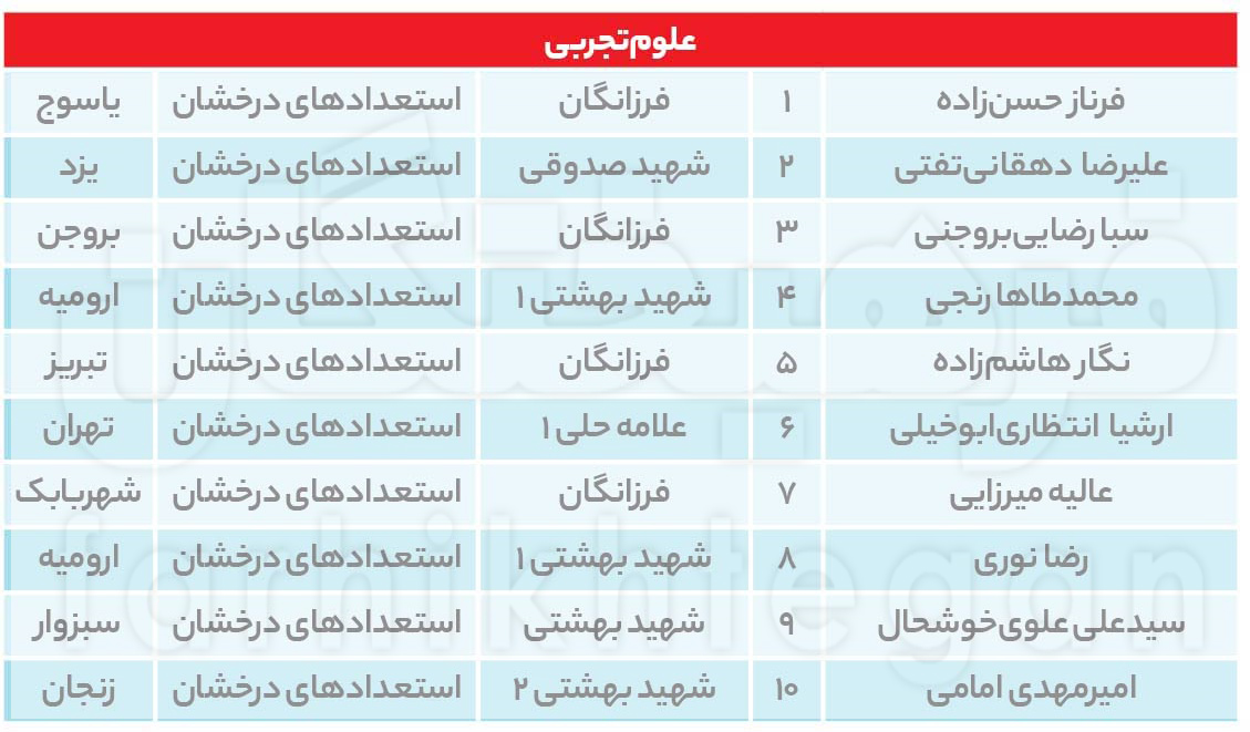 مجید حسینی کدام بی عدالتی‌های آموزشی را فریاد می‌زند؟نفر ۲۵ هزار سهمیه، معادل نفر ۶۰۰ کنکور ، آخر چرا؟!