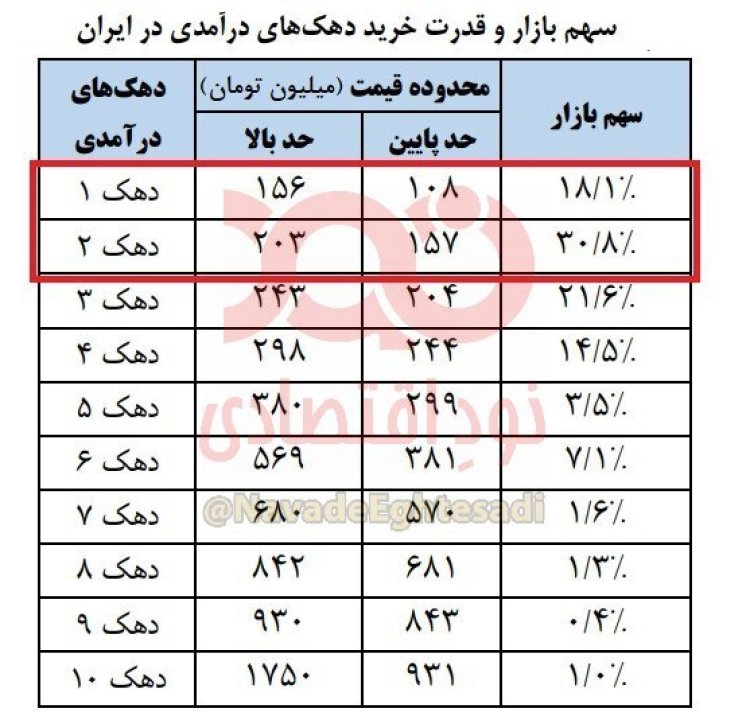 ۴۹ درصد مردم ایران قدرت خرید خودرو‌های بالای ۲۰۰ میلیون تومان را ندارند