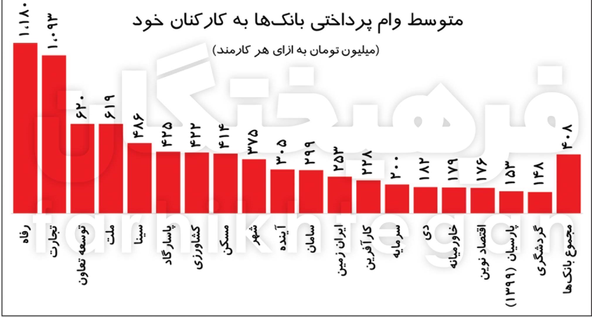 هر کارمند بانک میانگین ۴۰۸ میلیون تومان وام می گیرد، وام هایی تا یک میلیارد تومان