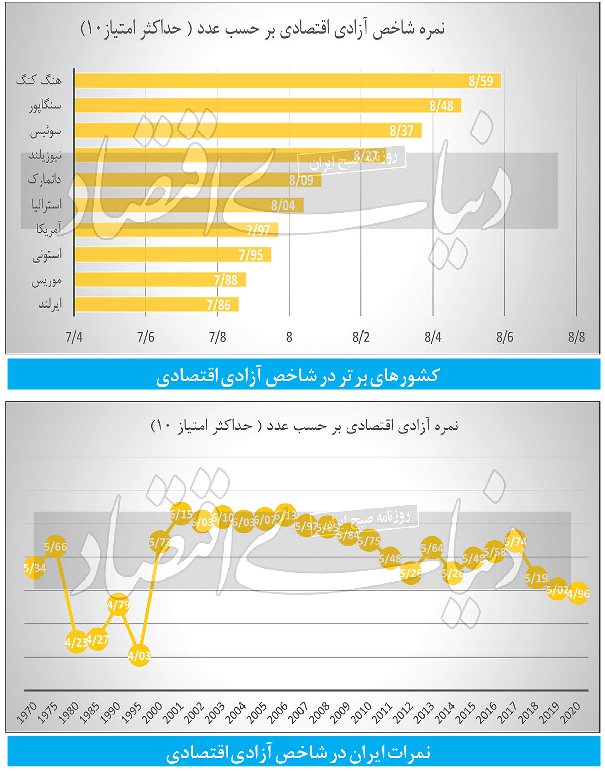 ایران جزء ۱۰کشور انتهای لیست آزادترین اقتصاد‌های جهان!