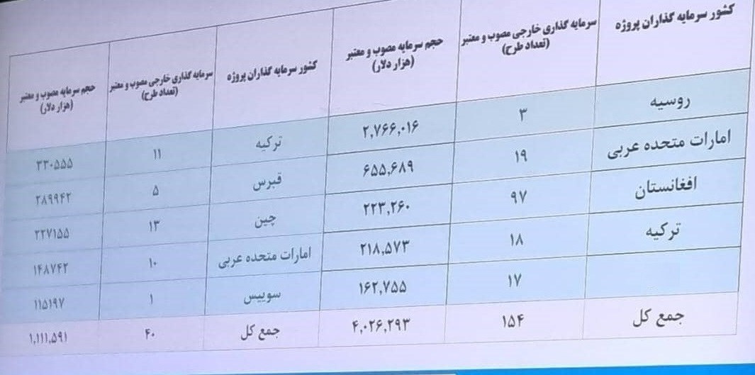 میزان مصوبات معتبر هیئت سرمایه‌گذاری خارجی