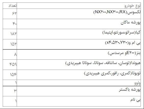 مزایده فروش 1062 خودروی سواری قاچاق از ششم مهرماه توسط سازمان اموال تملیکی