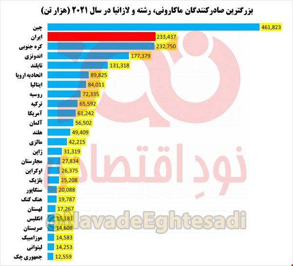 عجایب تبدیل ایران به دومین صادرکننده بزرگ ماکارونی، با قیمت یک سومی و ارزآوری یک پنجمی؟!