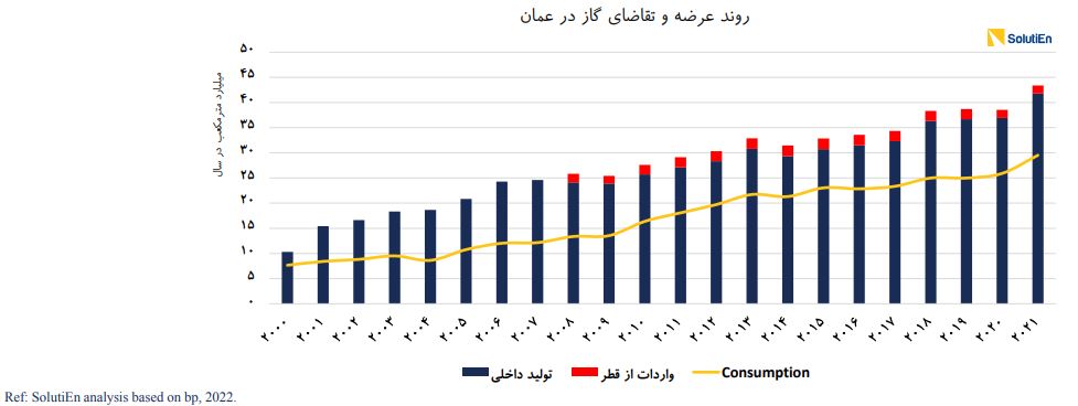 سرانجام صادرات گاز عمان چه شد؟