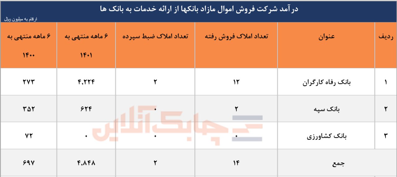 کدام بانک ها قراردادی برای معرفی ملک به شرکت فروش اموال مازاد بانکها امضا نکردند؟