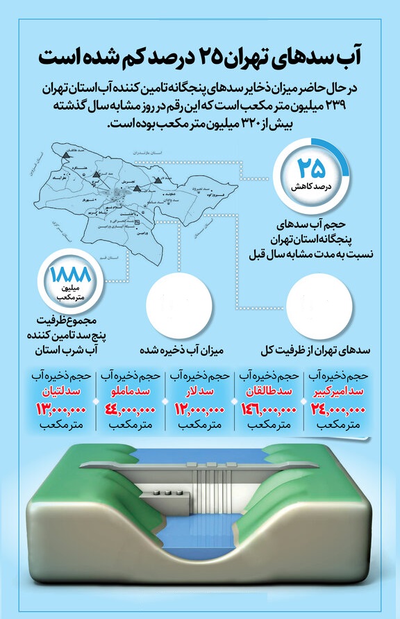 وضعیت سد‌های تأمین آب تهران نگران‌کننده است