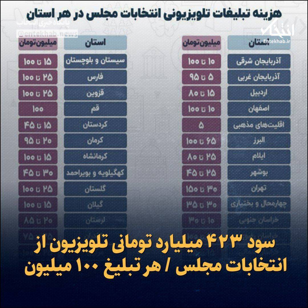 سود ۴۲۳ میلیارد تومانی تلویزیون از انتخابات مجلس!