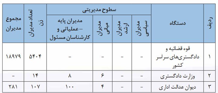 گزارش ستاد حقوق بشر درباره مشارکت زنان در عرصه‌های مدیریتی جمهوری اسلامی ایران