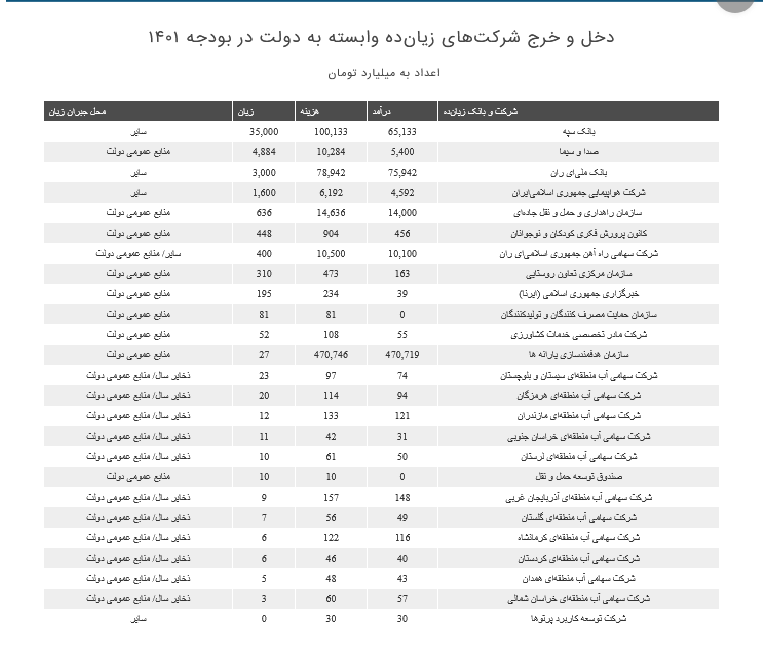 بودجه شرکت‌ها، بانک‌ها و موسسات انتفاعی وابسته به دولت