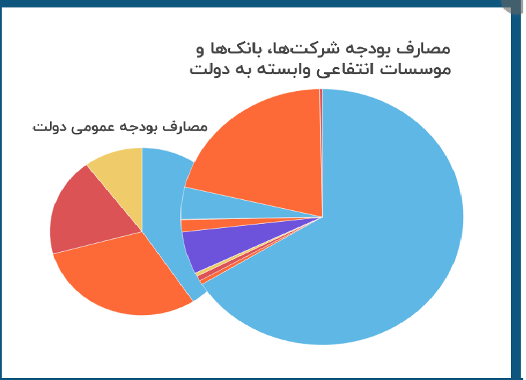 بودجه شرکت‌ها، بانک‌ها و موسسات انتفاعی وابسته به دولت