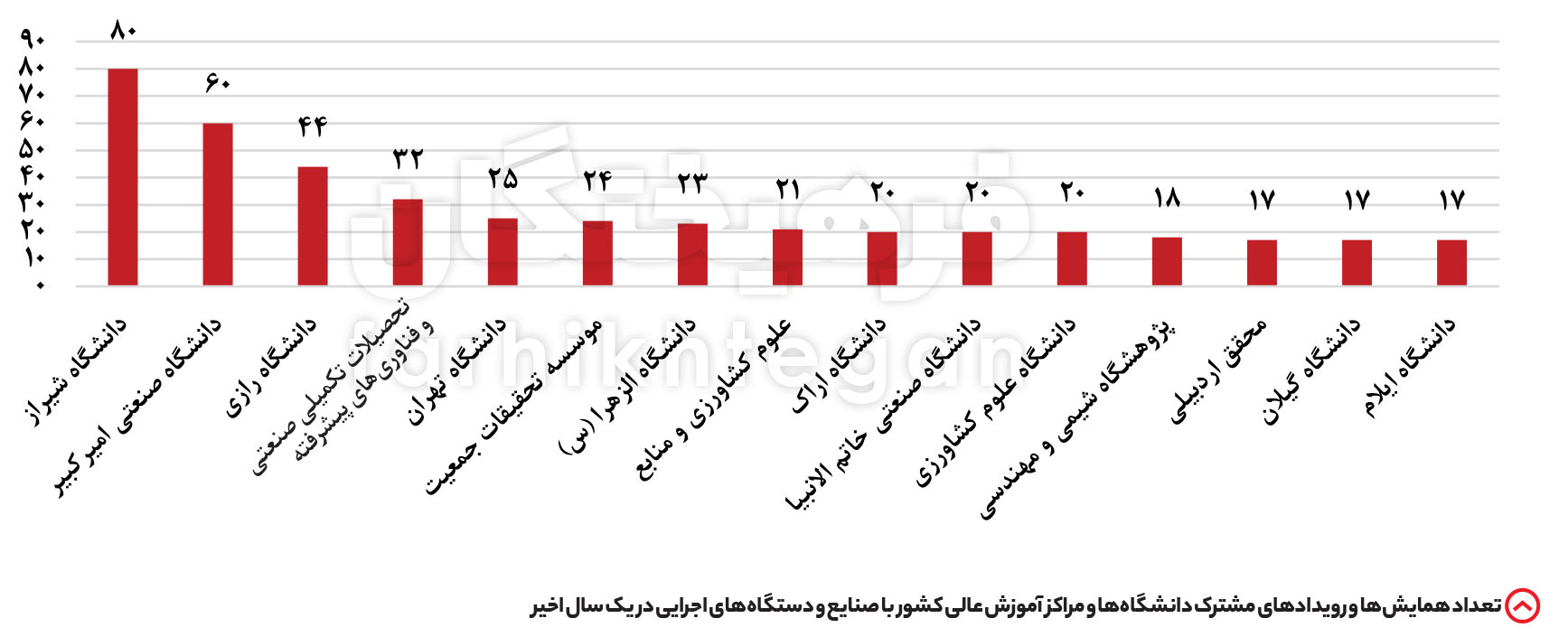 دانشگاه تهران ۳، دانشگاه شریف ۷ و علم‌و‌صنعت ۱۲ درصد کل بودجه سال گذشته خود جذب درآمد پژوهشی داشتند