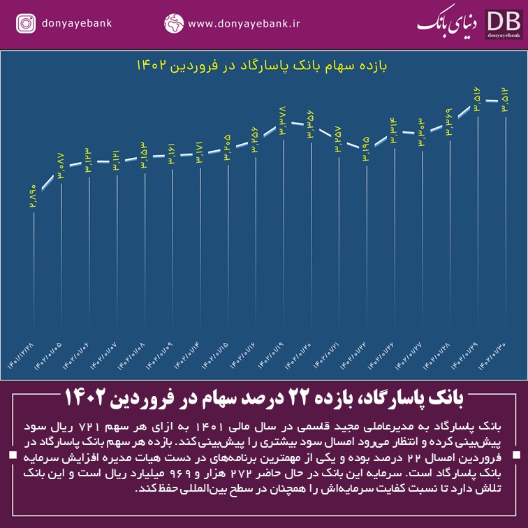 بازده ۲۲ درصدی سهام بانک پاسارگاد در فروردین ۱۴۰۲ بازده ۲۲ درصدی سهام بانک پاسارگاد در فروردین ۱۴۰۲