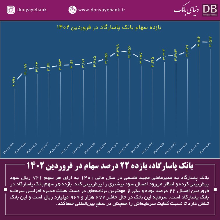 بازده ۲۲ درصدی سهام بانک پاسارگاد در فروردین ۱۴۰۲