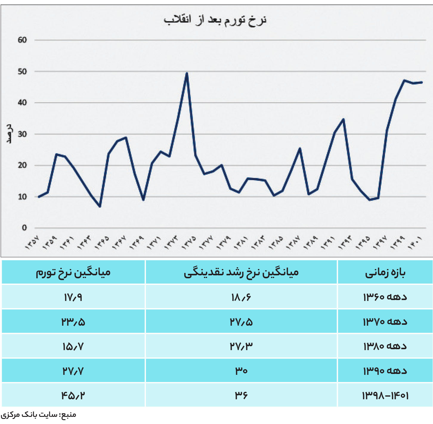ریشه‌یابی تورم در اقتصاد ایران