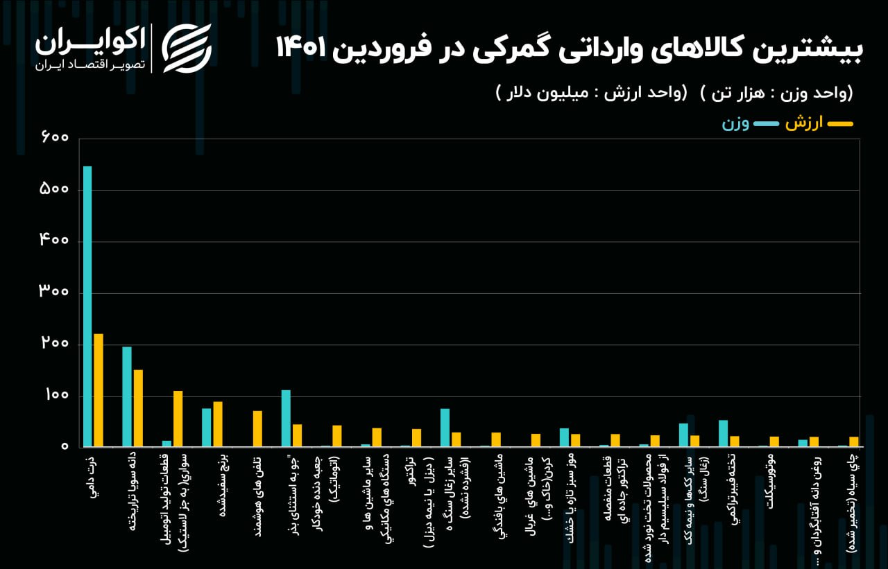 کارنامه واردات فروردین امسال؛ ذرت دامی اول شد، گوشی هوشمند پنجم