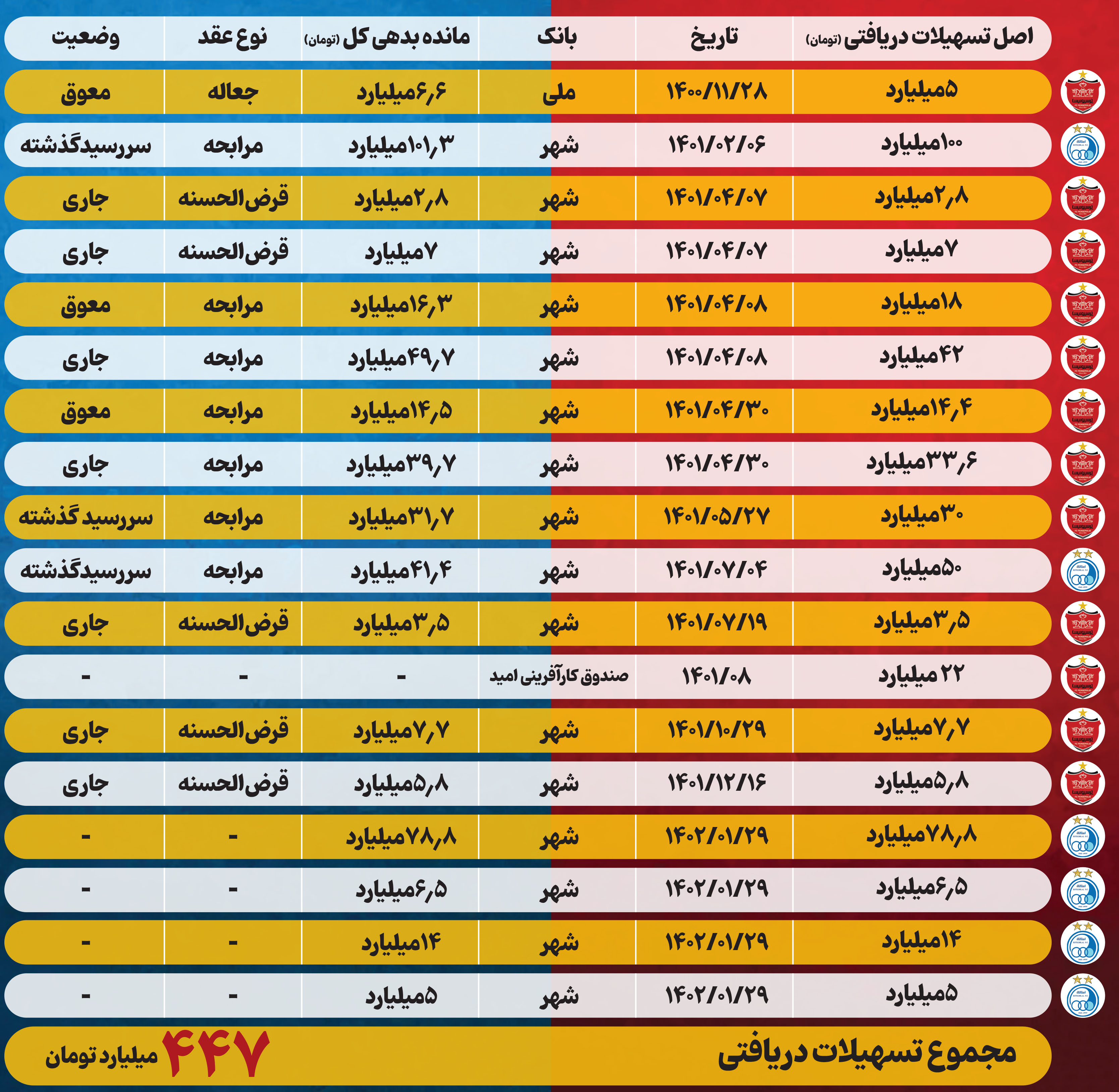 لزوم ورود سازمان بازرسی به وام‌های کلان بانک شهر به استقلال و پرسپولیس