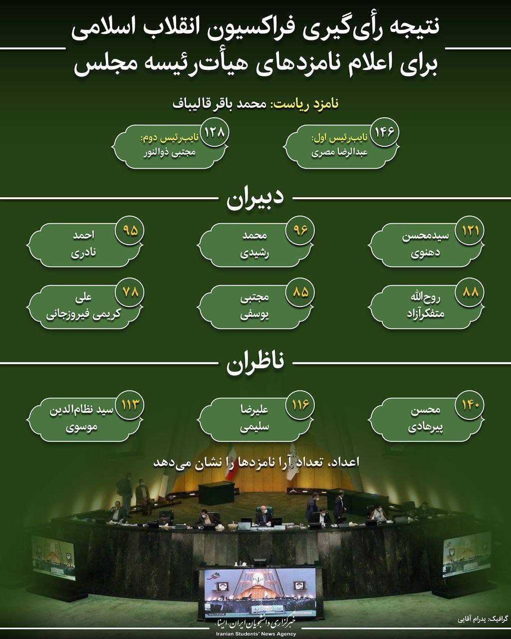 اعلام گزینه فراکسیون انقلاب اسلامی برای ریاست مجلس در سال پایانی