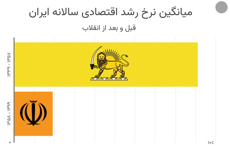 تحلیلی بر رشد ۹درصدی زمان پهلوی دوم تا رشد ۲ درصدی پس از انقلاب