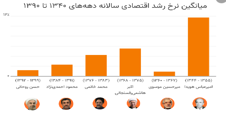 تحلیلی بر رشد ۹درصدی زمان پهلوی دوم تا رشد ۲ درصدی پس از انقلاب
