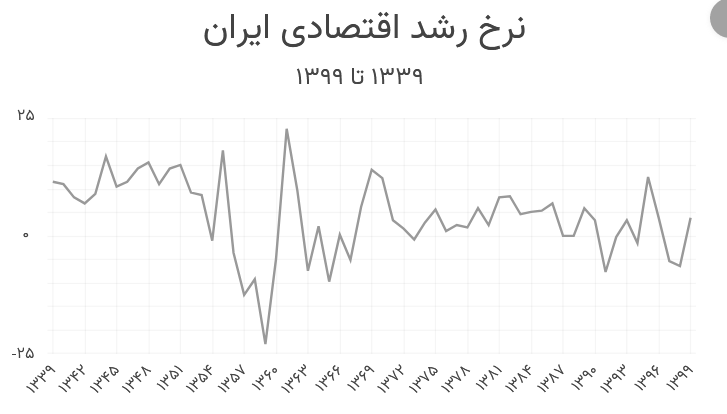 تحلیلی بر رشد ۹درصدی زمان پهلوی دوم تا رشد ۲ درصدی پس از انقلاب