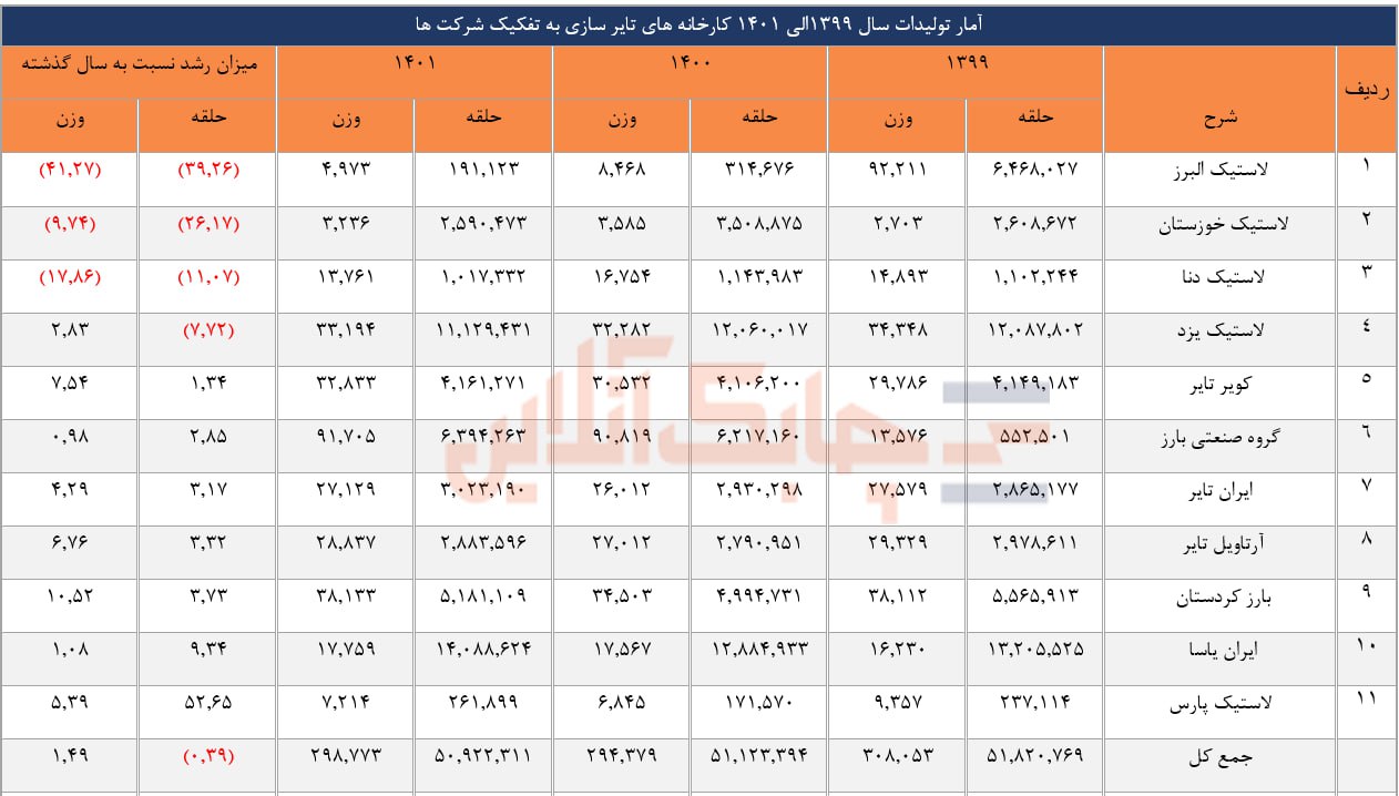 کاهشی شدن میزان تولید لاستیک در چهار کارخانه اصلی لاستیک سازی کشور