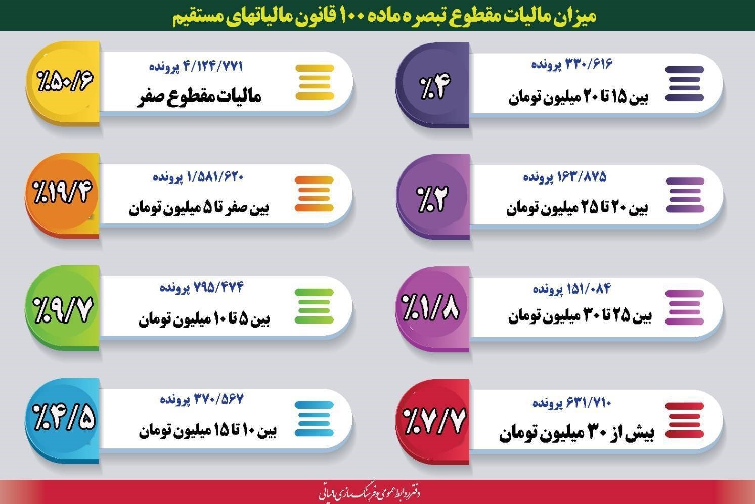 جزئیات مالیات پرداختی مودیان تبصره ماده ۱۰۰+ چرا کاسب های تهرانی اینقدر می نالند جناب رئیس سازمان مالیاتی؟