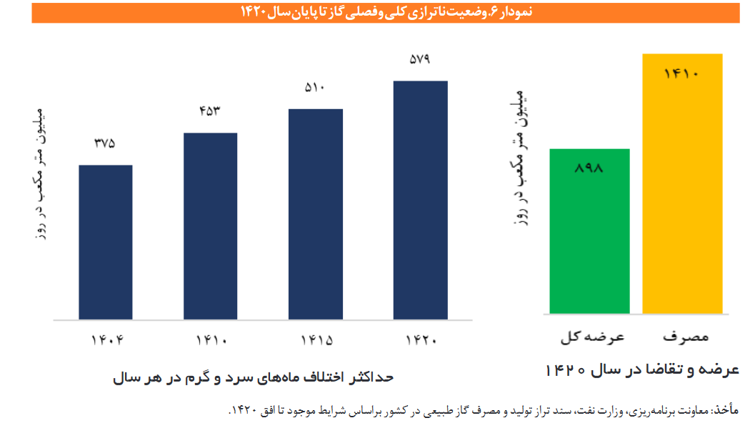 ناترازی گاز تا سال ۱۴۱۰ به ۴۵۳ میلیون متر مکعب و تا سال ۱۴۲۰ به ۵۷۹ میلیون متر مکعب در روز می‌رسد