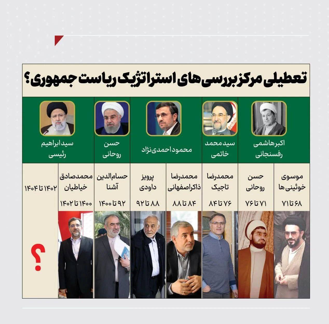 مرکز بررسی‌های استراتژیک ریاست‌جمهوری که در دولت‌های قبل نقش ایده‌‌پرداز داشت، تعطیل می‌شود؟مهم‌ترین بازوی فکری دولت در خطر تعطیلی