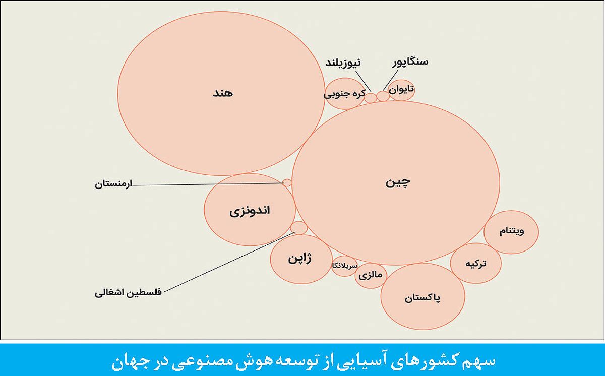 جای خالی ایران در رتبه‌بندی جهانی هوش مصنوعی