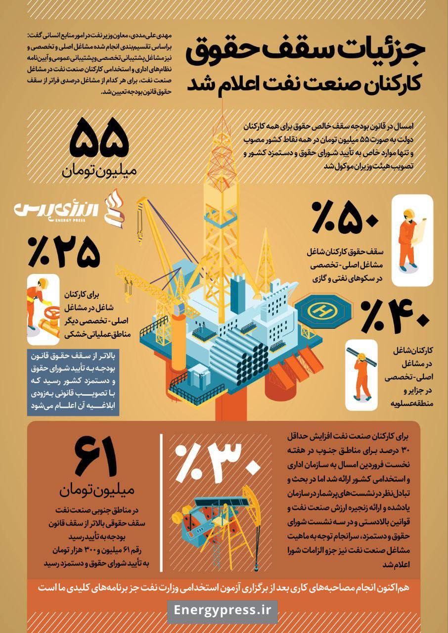 تخم دو زرده کارکنان وزارت نفت و شرکت‌های تابعه برای دریافت حقوق‌های نجومی کجاست؟
