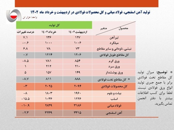 کاهش ۱۱ درصدی تولید فولاد ایران در خرداد ماه به دلیل آغاز محدودیت‌های برقی