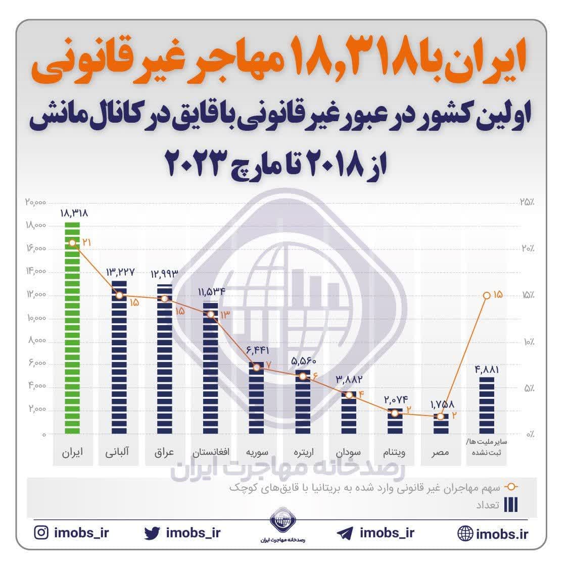 رتبه بیستم ایران در پناهجو فرستی و تراژدی کانال مانش