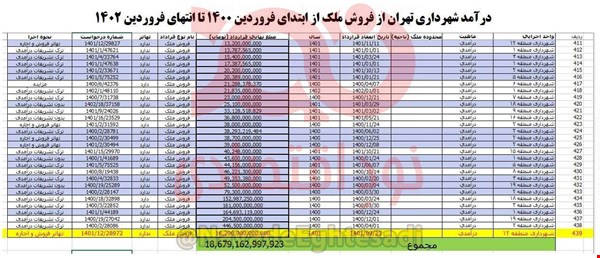 درآمد ۱۸/۷ هزار میلیارد تومانی شهرداری تهران از فروش ملک