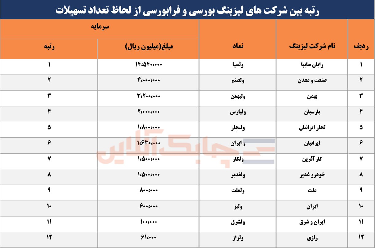 جایگاه صنعت لیزینگ ایران در بین ۵۰ کشور برتر این صنعت کجاست؟