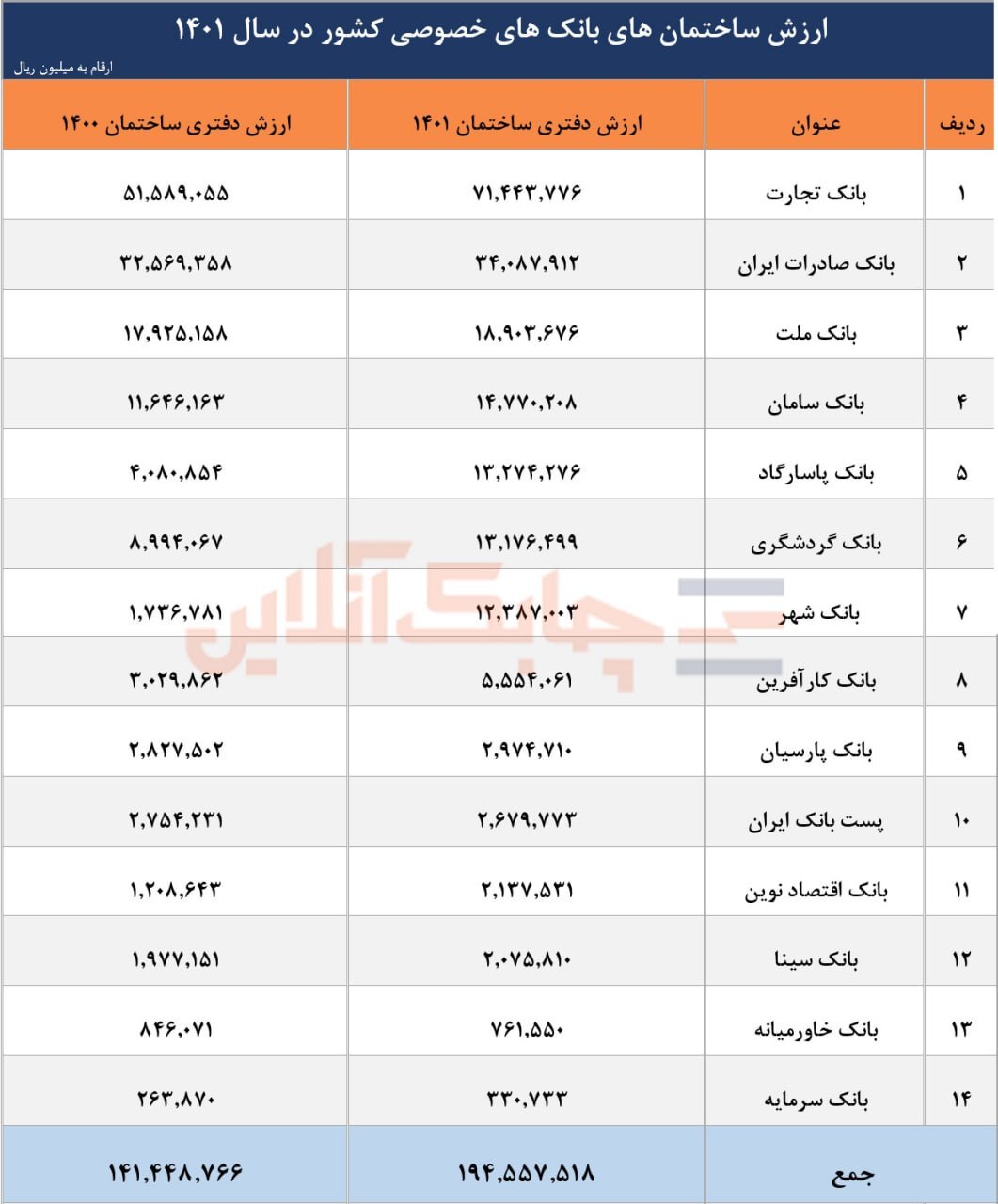 ۱۹ هزار میلیارد تومان مجموع ارزش ساختمان‌های ۱۴ بانک خصوصی