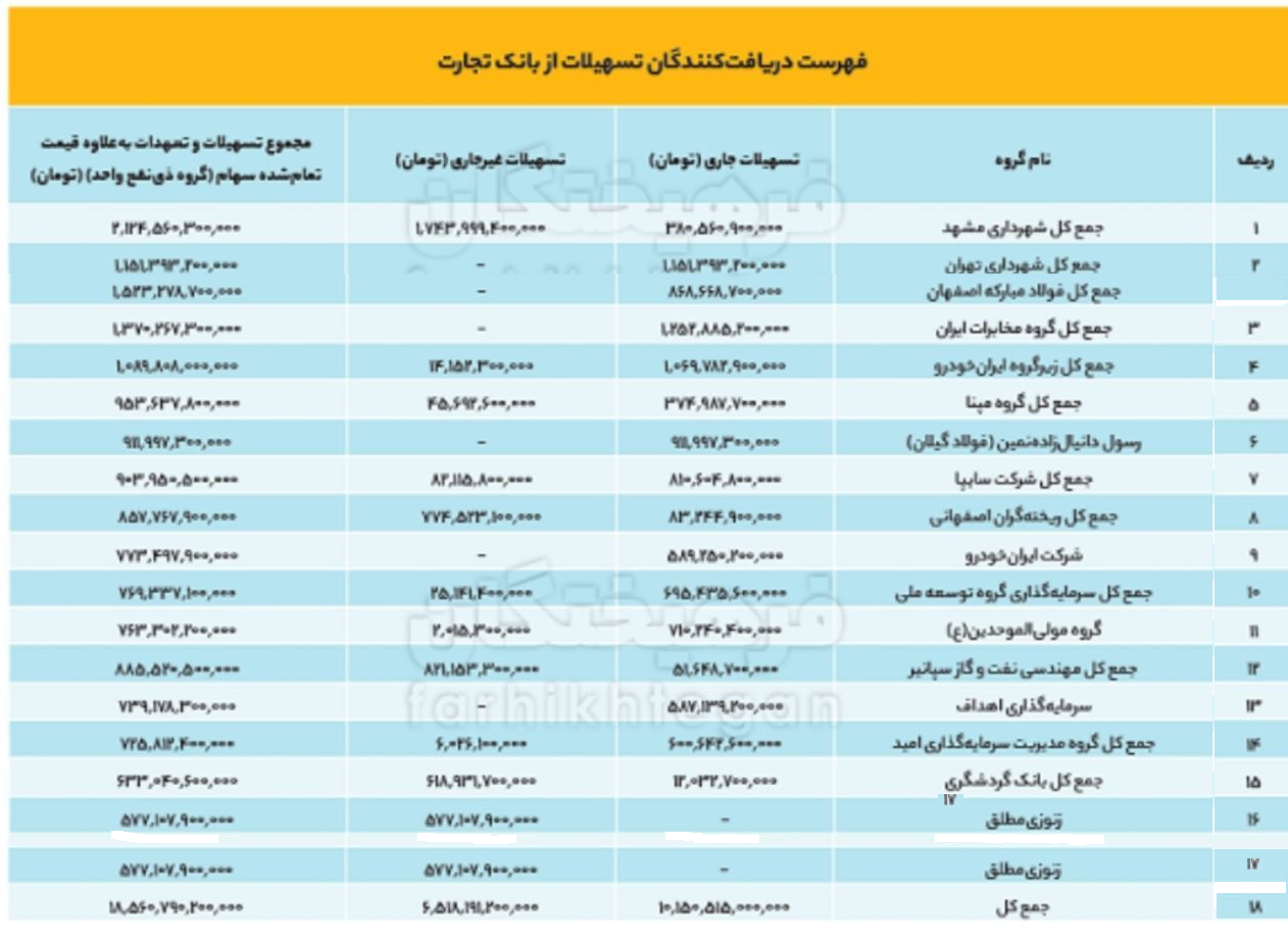 انتشار فهرستی از بزرگترین بدهکاران بانکی به بانک تجارت: از شهرداری مشهد تا مجتمع فولاد نطنز