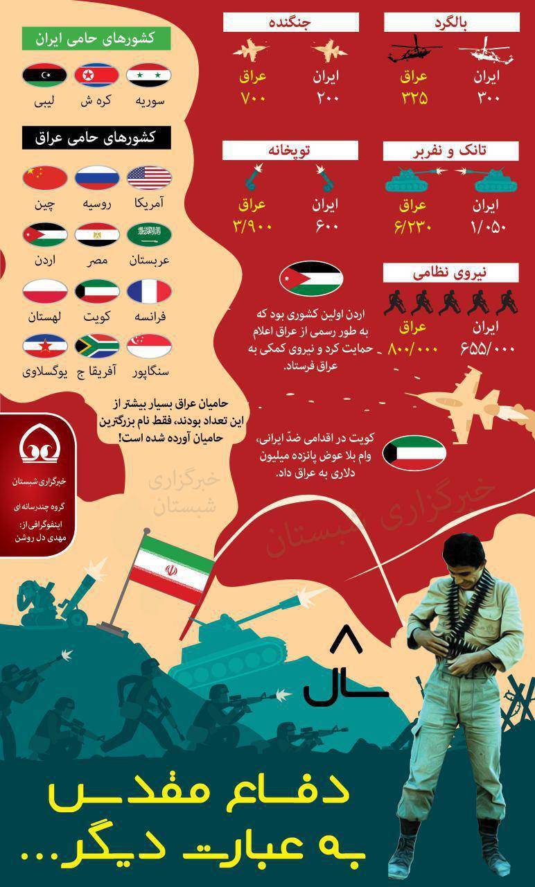 میزان کمک های خارجی به دو کشور ایران و عراق در طول جنگ ۸ساله