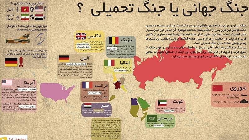 میزان کمک های خارجی به دو کشور ایران و عراق در طول جنگ ۸ساله