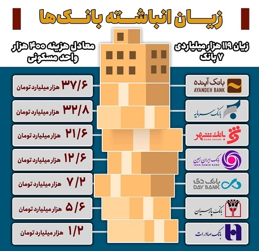 معرفی زیانده‌ترین بانک‌های ایران