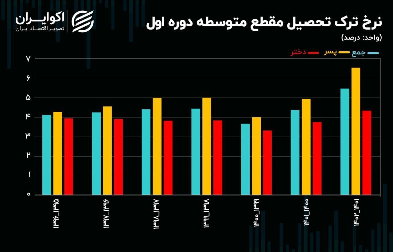 ترک تحصیل پسران ، رکورد زد!