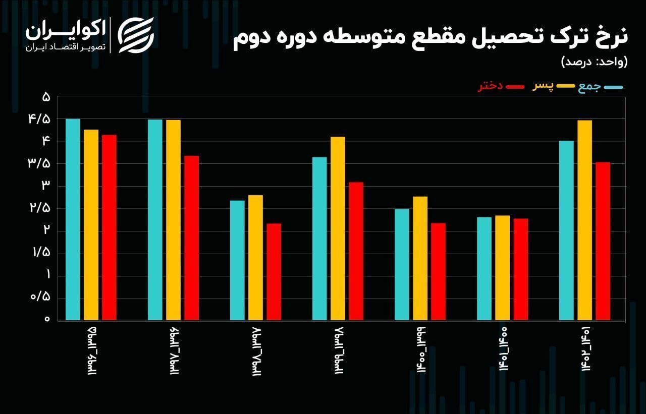 ترک تحصیل پسران ، رکورد زد!