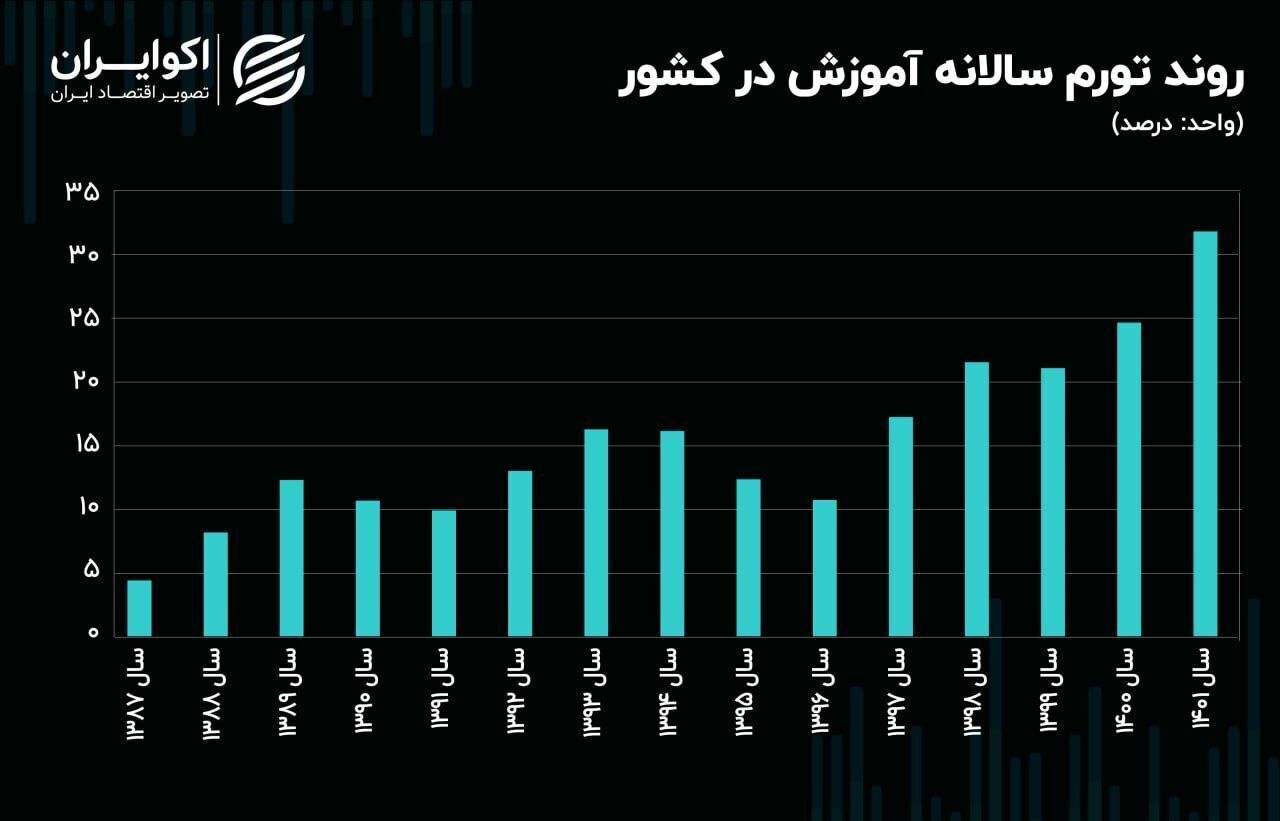 ترک تحصیل پسران ، رکورد زد!