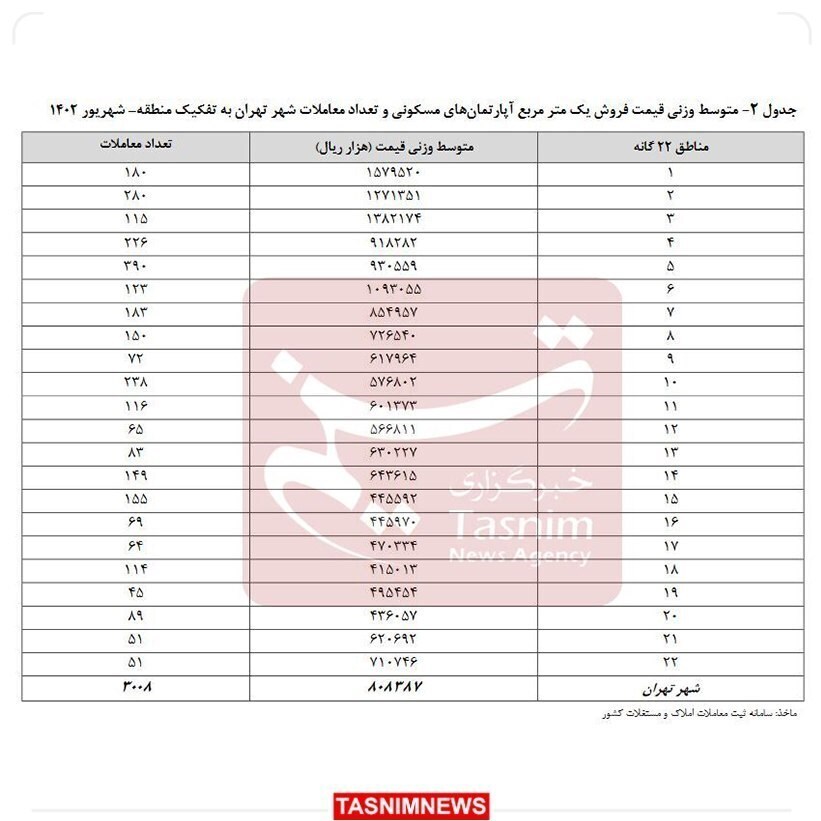 اختلاف ۱۱۶ میلیون تومانی قیمت مسکن در ۲۲ منطقه تهران در پائیز ۱۴۰۲