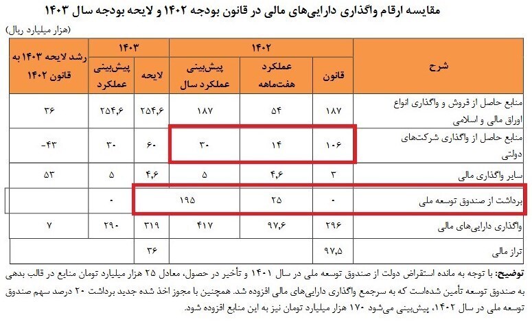 برداشت ۲۵ همت از صندوق توسعه توسط دولت طی ۷ماه + جدول