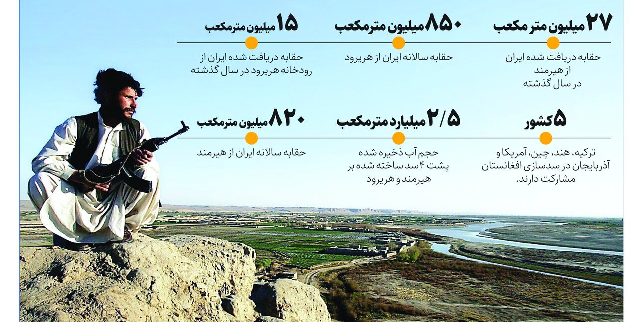 رد پای ۵ کشور در تنش آبی ایران با طالبان: از جنگ ترکیبی تا مدیران اجرای غیرمتخصص داخلی