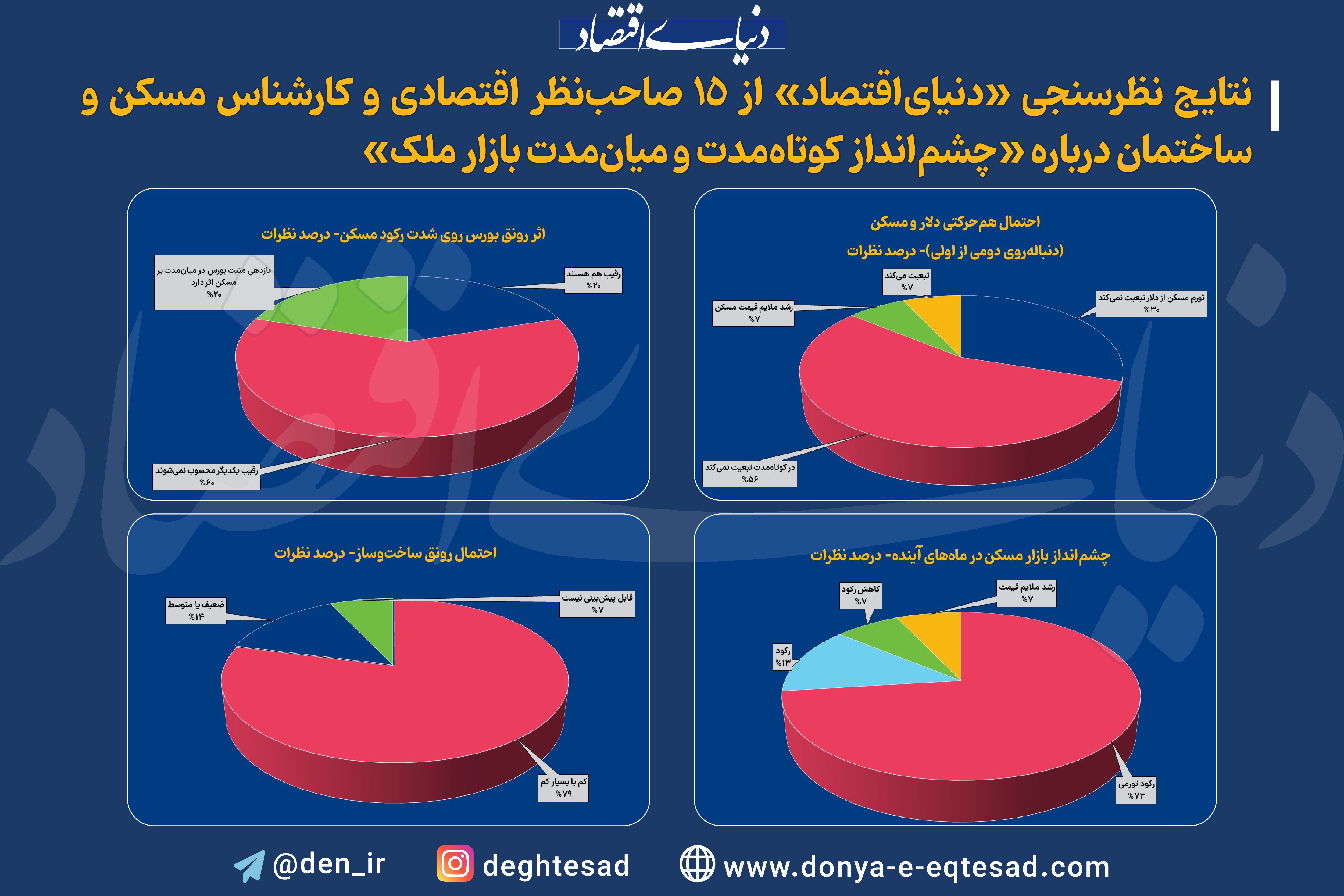 مسکن به کجا می‌رود؟ احتمالات درباره پنج شاخص قیمتی و بازاری مسکن در سال ۱۴۰۴