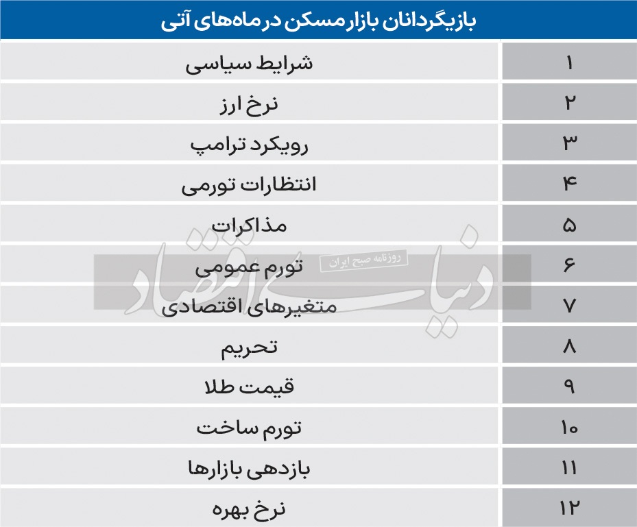 مسکن به کجا می‌رود؟ احتمالات درباره پنج شاخص قیمتی و بازاری مسکن در سال ۱۴۰۴